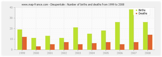 Dieupentale : Number of births and deaths from 1999 to 2008