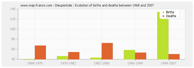 Dieupentale : Evolution of births and deaths between 1968 and 2007