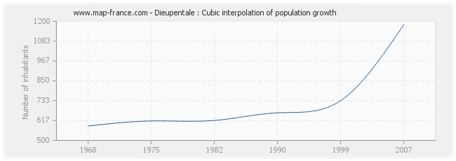 Dieupentale : Cubic interpolation of population growth