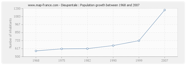 Population Dieupentale