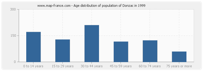 Age distribution of population of Donzac in 1999