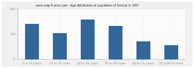 Age distribution of population of Donzac in 2007