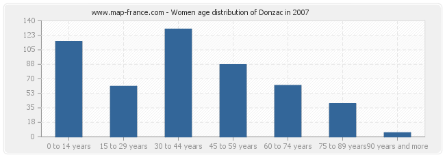 Women age distribution of Donzac in 2007