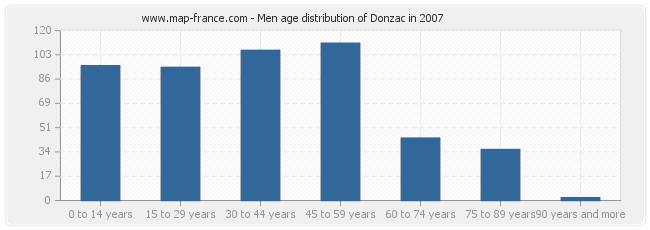 Men age distribution of Donzac in 2007