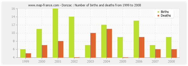 Donzac : Number of births and deaths from 1999 to 2008