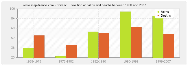 Donzac : Evolution of births and deaths between 1968 and 2007