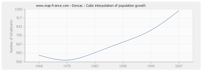 Donzac : Cubic interpolation of population growth