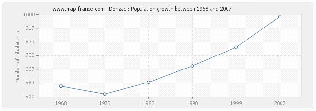 Population Donzac
