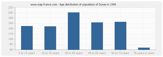 Age distribution of population of Dunes in 1999