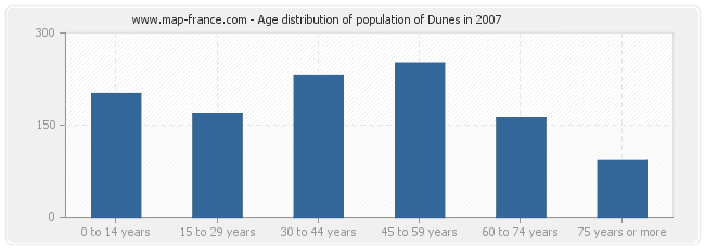 Age distribution of population of Dunes in 2007