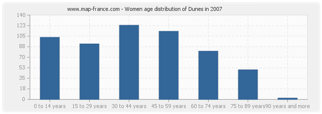Women age distribution of Dunes in 2007