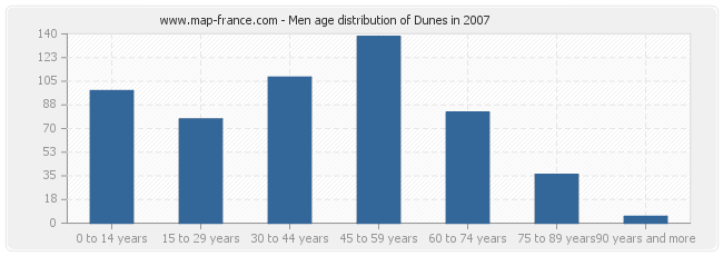 Men age distribution of Dunes in 2007