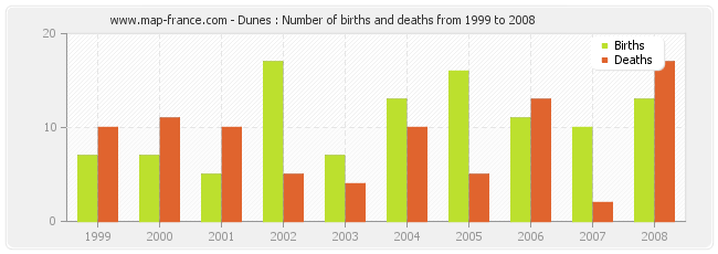 Dunes : Number of births and deaths from 1999 to 2008