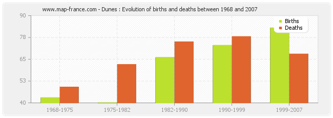 Dunes : Evolution of births and deaths between 1968 and 2007
