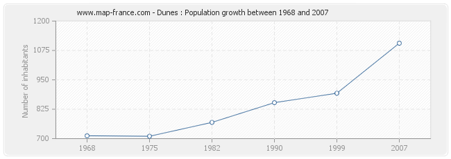 Population Dunes