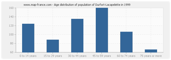 Age distribution of population of Durfort-Lacapelette in 1999