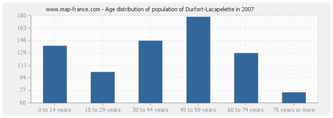 Age distribution of population of Durfort-Lacapelette in 2007