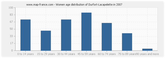 Women age distribution of Durfort-Lacapelette in 2007