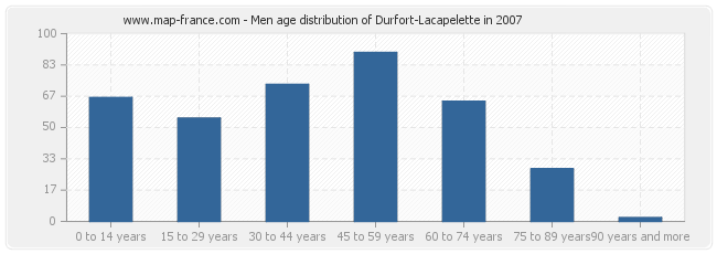 Men age distribution of Durfort-Lacapelette in 2007