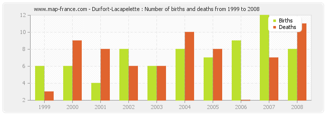 Durfort-Lacapelette : Number of births and deaths from 1999 to 2008