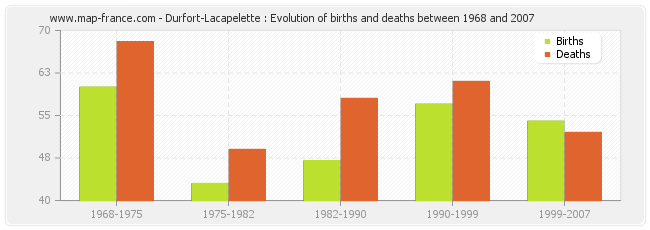Durfort-Lacapelette : Evolution of births and deaths between 1968 and 2007