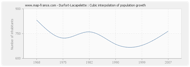 Durfort-Lacapelette : Cubic interpolation of population growth