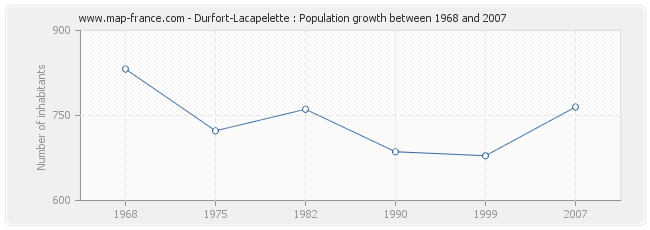 Population Durfort-Lacapelette