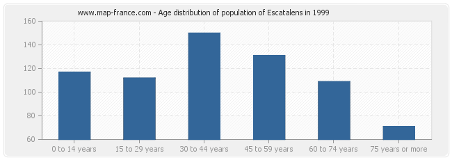 Age distribution of population of Escatalens in 1999