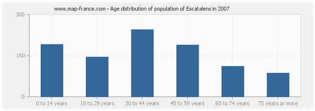 Age distribution of population of Escatalens in 2007