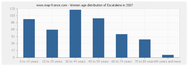 Women age distribution of Escatalens in 2007