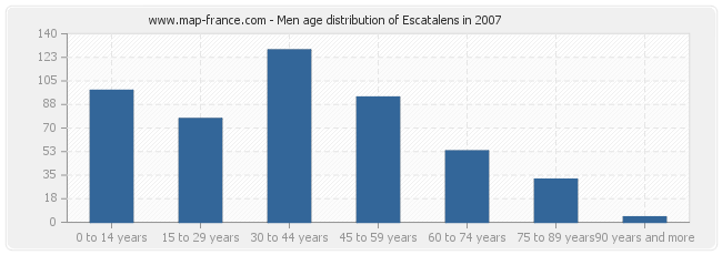 Men age distribution of Escatalens in 2007