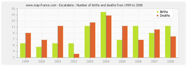 Escatalens : Number of births and deaths from 1999 to 2008