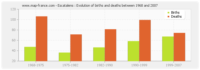 Escatalens : Evolution of births and deaths between 1968 and 2007