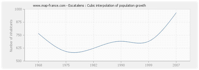 Escatalens : Cubic interpolation of population growth