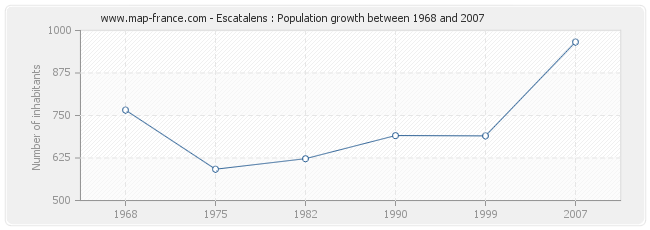 Escatalens : Population growth between 1968 and 2007 Population Escatalens