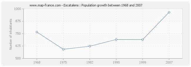 Population Escatalens