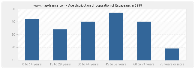 Age distribution of population of Escazeaux in 1999