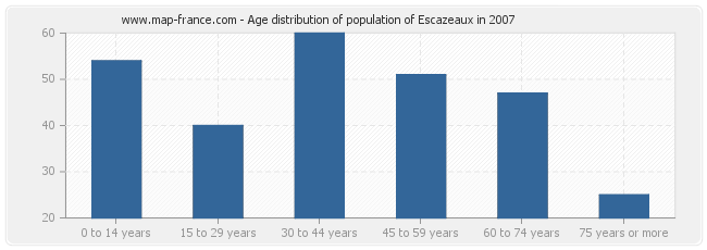 Age distribution of population of Escazeaux in 2007