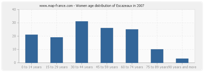 Women age distribution of Escazeaux in 2007