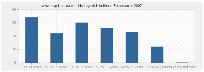 Men age distribution of Escazeaux in 2007