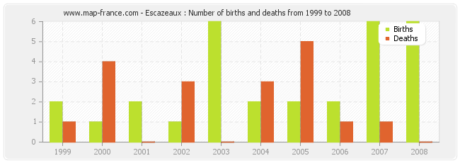 Escazeaux : Number of births and deaths from 1999 to 2008