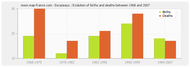 Escazeaux : Evolution of births and deaths between 1968 and 2007