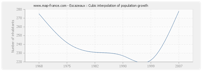 Escazeaux : Cubic interpolation of population growth