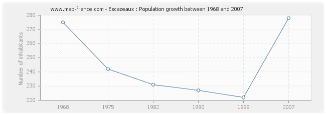 Population Escazeaux