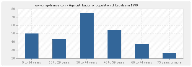 Age distribution of population of Espalais in 1999