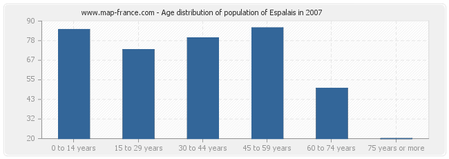 Age distribution of population of Espalais in 2007