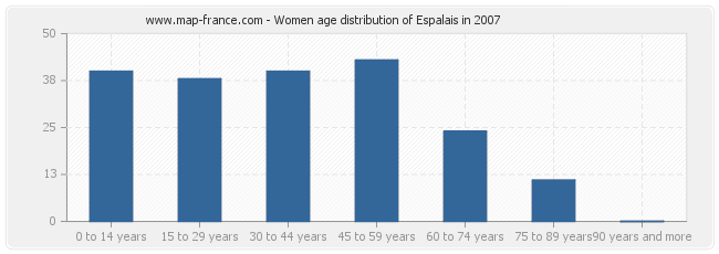Women age distribution of Espalais in 2007
