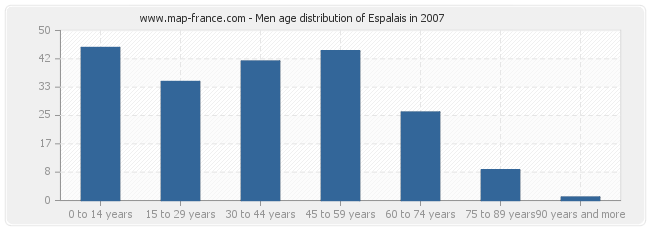 Men age distribution of Espalais in 2007