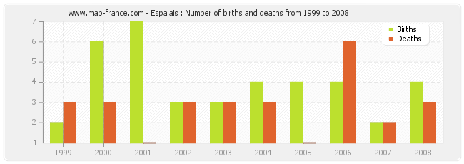 Espalais : Number of births and deaths from 1999 to 2008