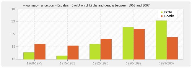 Espalais : Evolution of births and deaths between 1968 and 2007